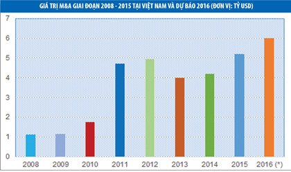 Giá trị M&A giai đoạn 2008-2015 tại Việt Nam và dự báo 2016